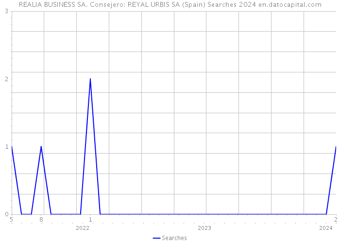 REALIA BUSINESS SA. Consejero: REYAL URBIS SA (Spain) Searches 2024 