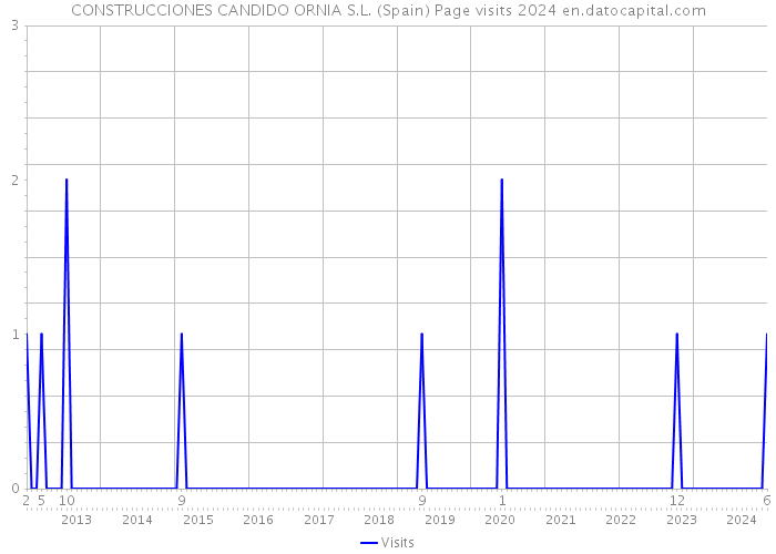 CONSTRUCCIONES CANDIDO ORNIA S.L. (Spain) Page visits 2024 