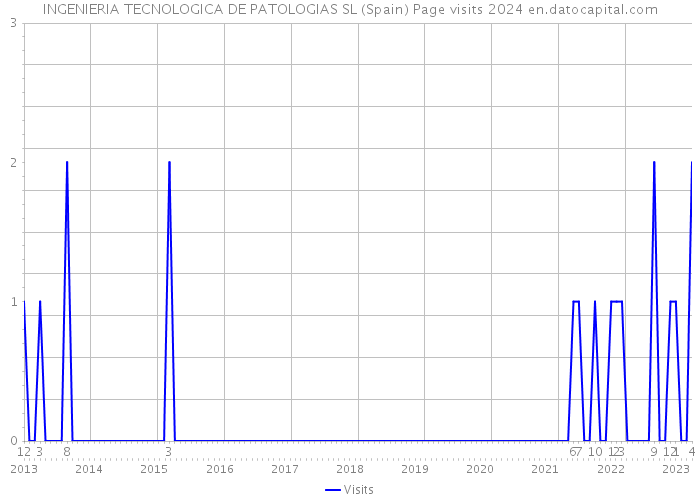 INGENIERIA TECNOLOGICA DE PATOLOGIAS SL (Spain) Page visits 2024 