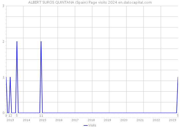 ALBERT SUROS QUINTANA (Spain) Page visits 2024 