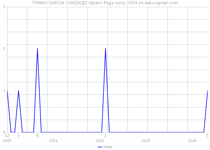 TOMAS GARCIA GONZALEZ (Spain) Page visits 2024 