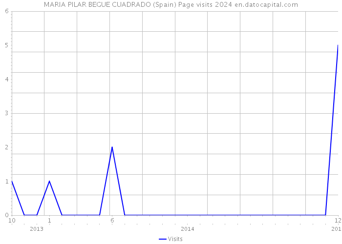 MARIA PILAR BEGUE CUADRADO (Spain) Page visits 2024 