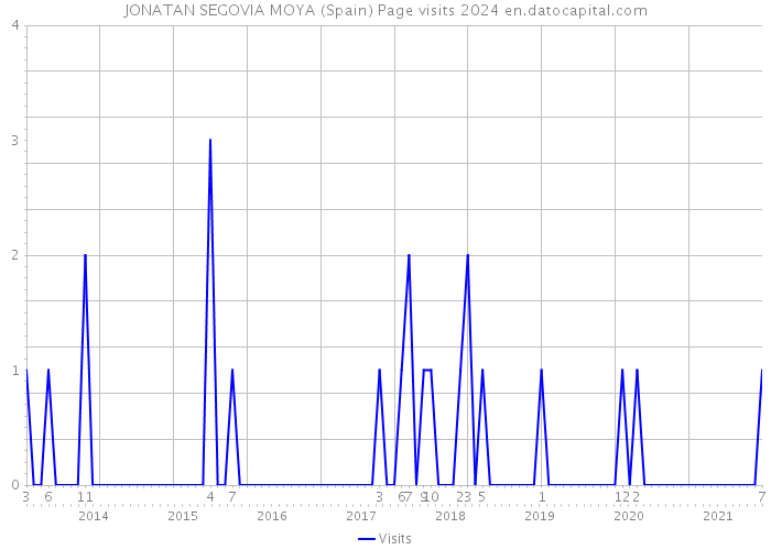 JONATAN SEGOVIA MOYA (Spain) Page visits 2024 