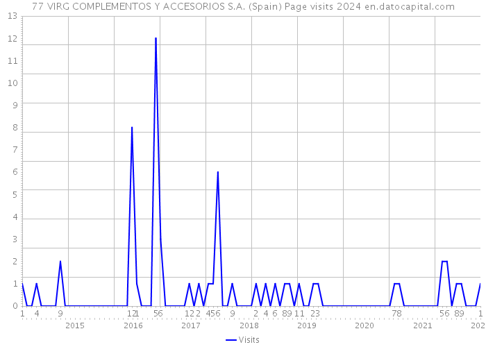 77 VIRG COMPLEMENTOS Y ACCESORIOS S.A. (Spain) Page visits 2024 