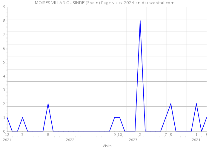 MOISES VILLAR OUSINDE (Spain) Page visits 2024 