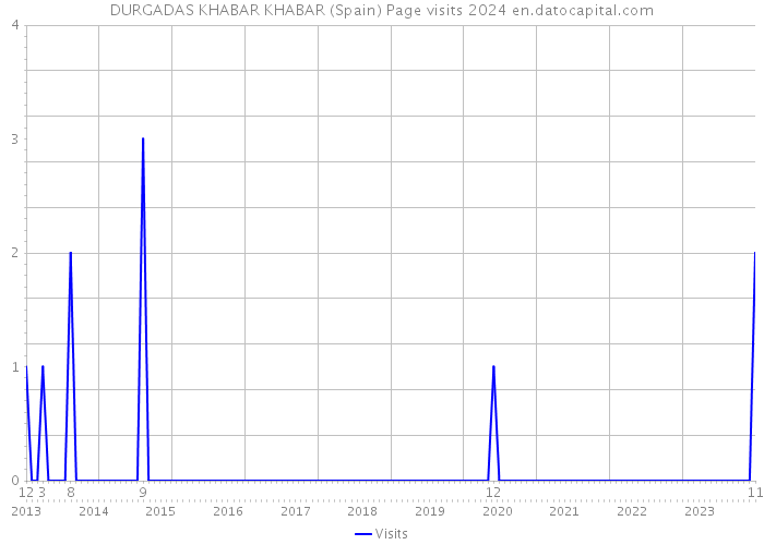 DURGADAS KHABAR KHABAR (Spain) Page visits 2024 