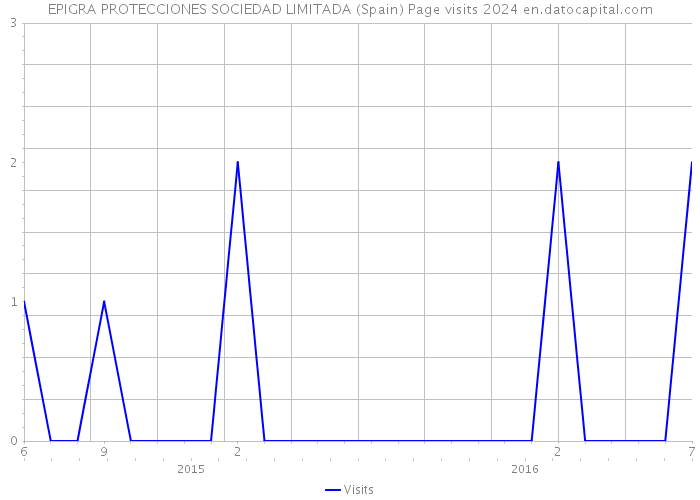 EPIGRA PROTECCIONES SOCIEDAD LIMITADA (Spain) Page visits 2024 