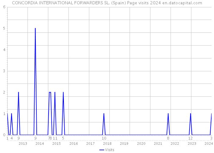 CONCORDIA INTERNATIONAL FORWARDERS SL. (Spain) Page visits 2024 