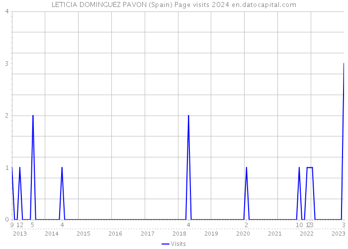 LETICIA DOMINGUEZ PAVON (Spain) Page visits 2024 