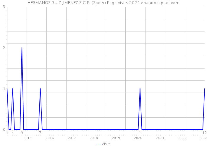 HERMANOS RUIZ JIMENEZ S.C.P. (Spain) Page visits 2024 
