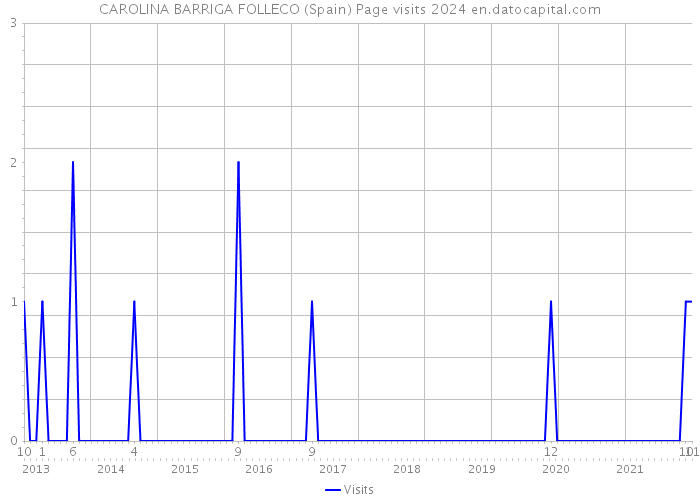 CAROLINA BARRIGA FOLLECO (Spain) Page visits 2024 