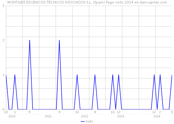 MONTAJES ESCENICOS TECNICOS ASOCIADOS S.L. (Spain) Page visits 2024 