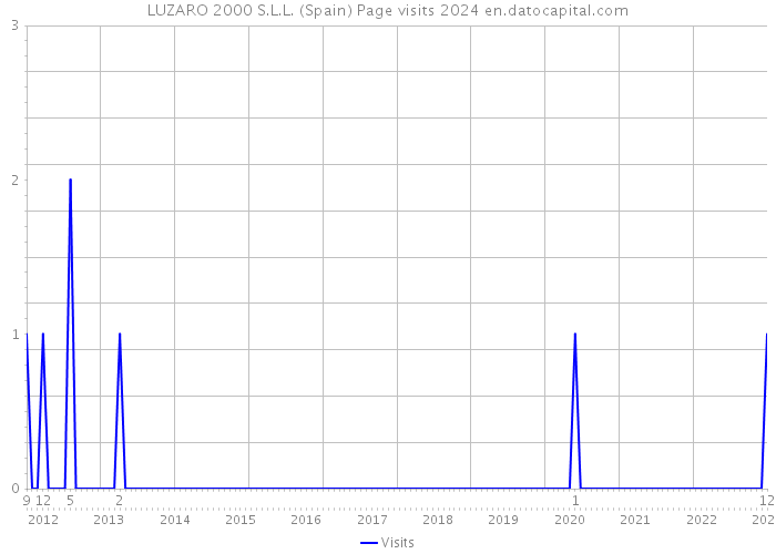 LUZARO 2000 S.L.L. (Spain) Page visits 2024 