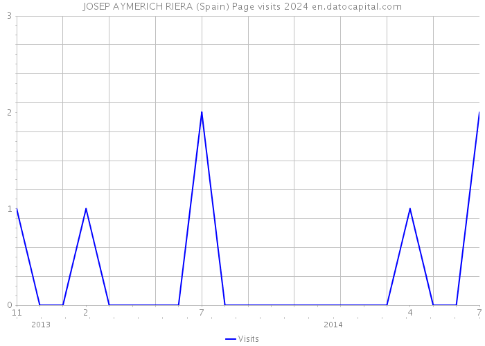 JOSEP AYMERICH RIERA (Spain) Page visits 2024 