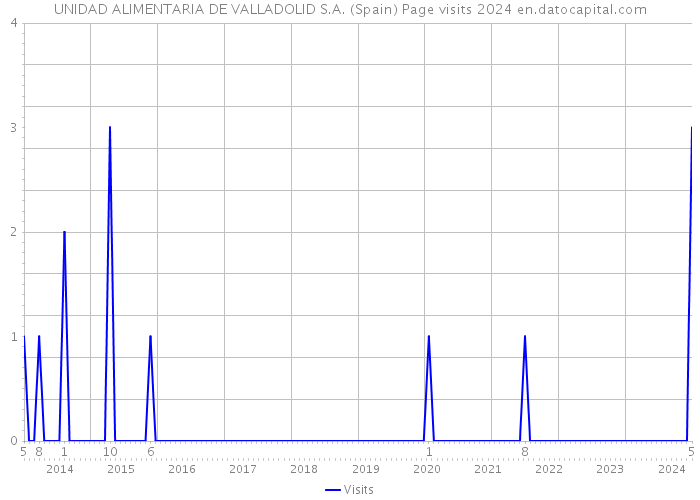 UNIDAD ALIMENTARIA DE VALLADOLID S.A. (Spain) Page visits 2024 