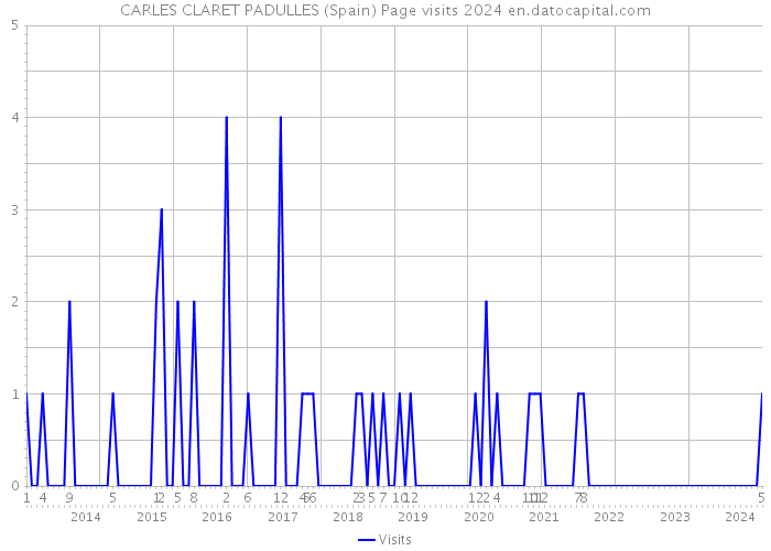CARLES CLARET PADULLES (Spain) Page visits 2024 