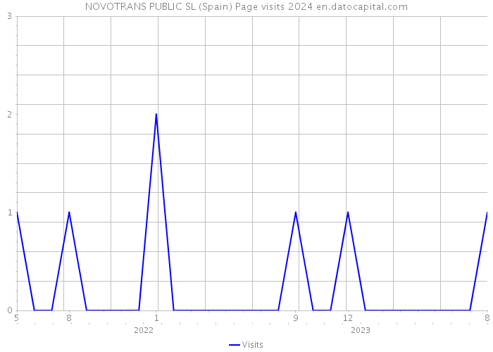 NOVOTRANS PUBLIC SL (Spain) Page visits 2024 