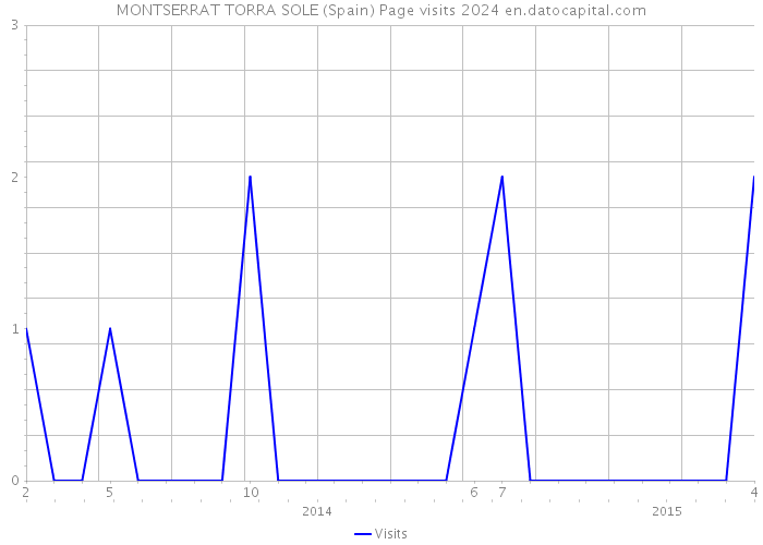 MONTSERRAT TORRA SOLE (Spain) Page visits 2024 
