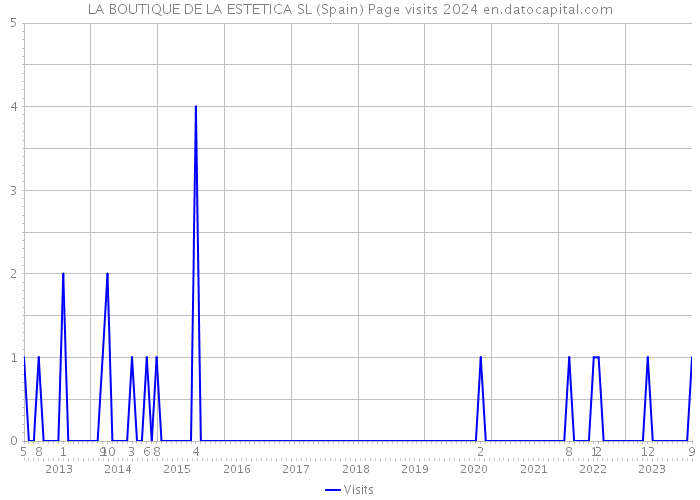 LA BOUTIQUE DE LA ESTETICA SL (Spain) Page visits 2024 
