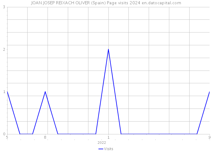 JOAN JOSEP REIXACH OLIVER (Spain) Page visits 2024 