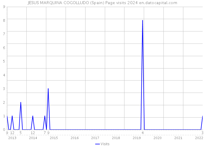 JESUS MARQUINA COGOLLUDO (Spain) Page visits 2024 