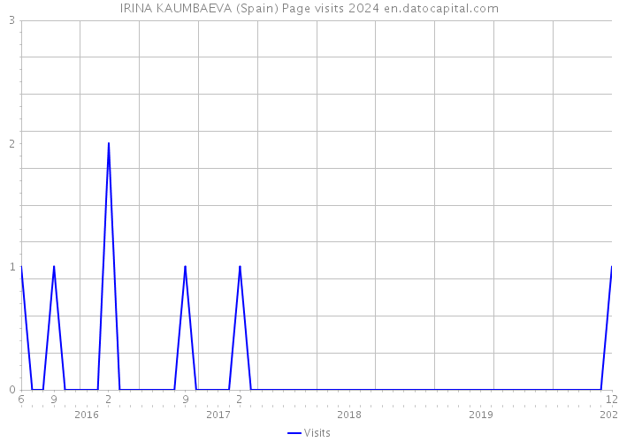 IRINA KAUMBAEVA (Spain) Page visits 2024 