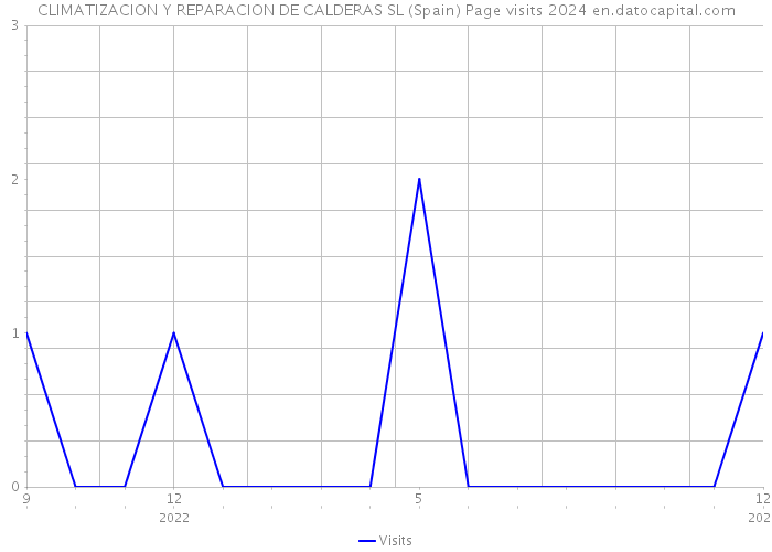 CLIMATIZACION Y REPARACION DE CALDERAS SL (Spain) Page visits 2024 