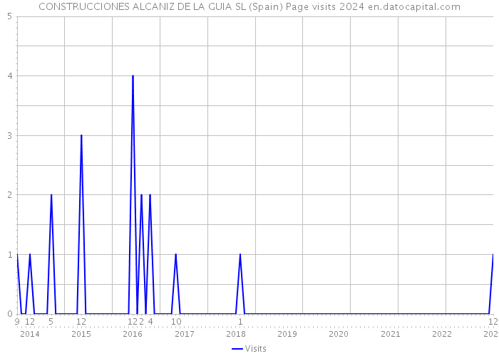 CONSTRUCCIONES ALCANIZ DE LA GUIA SL (Spain) Page visits 2024 