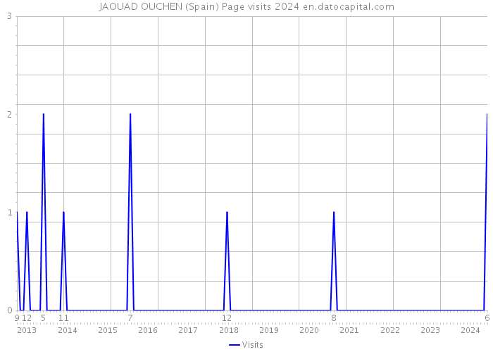 JAOUAD OUCHEN (Spain) Page visits 2024 