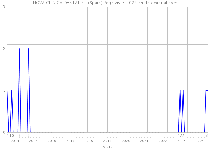 NOVA CLINICA DENTAL S.L (Spain) Page visits 2024 