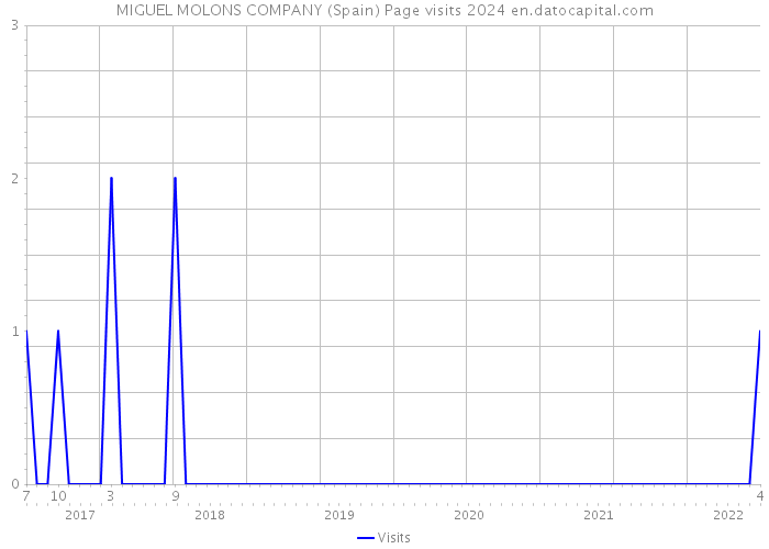 MIGUEL MOLONS COMPANY (Spain) Page visits 2024 