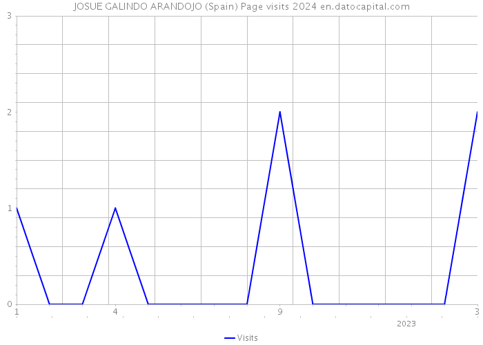 JOSUE GALINDO ARANDOJO (Spain) Page visits 2024 