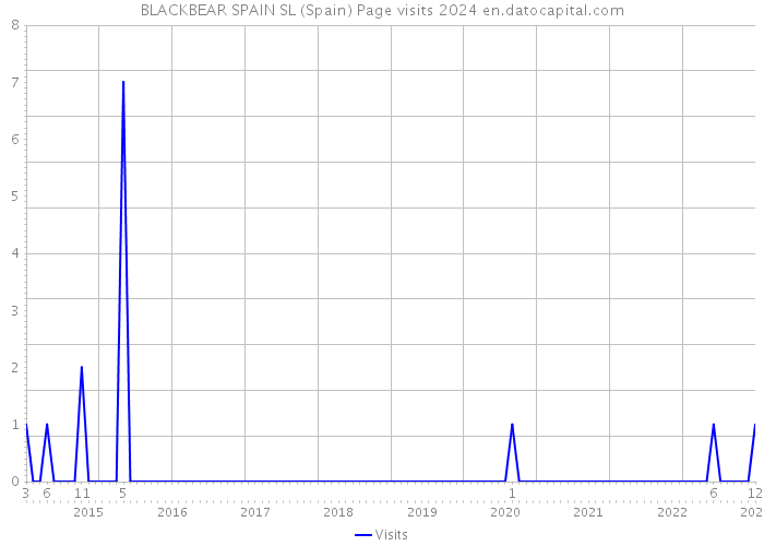 BLACKBEAR SPAIN SL (Spain) Page visits 2024 