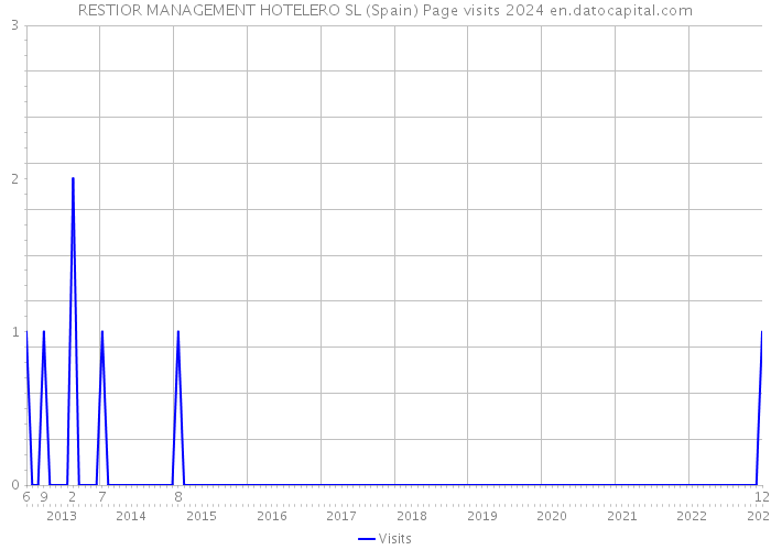 RESTIOR MANAGEMENT HOTELERO SL (Spain) Page visits 2024 