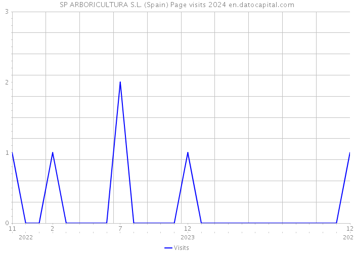 SP ARBORICULTURA S.L. (Spain) Page visits 2024 