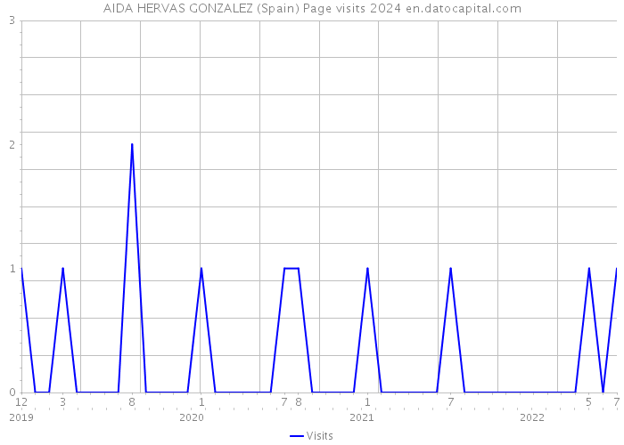 AIDA HERVAS GONZALEZ (Spain) Page visits 2024 