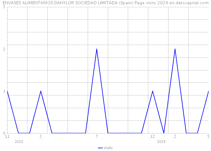 ENVASES ALIMENTARIOS DANYLOR SOCIEDAD LIMITADA (Spain) Page visits 2024 