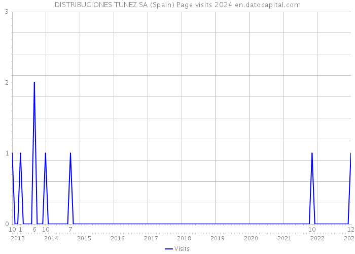 DISTRIBUCIONES TUNEZ SA (Spain) Page visits 2024 