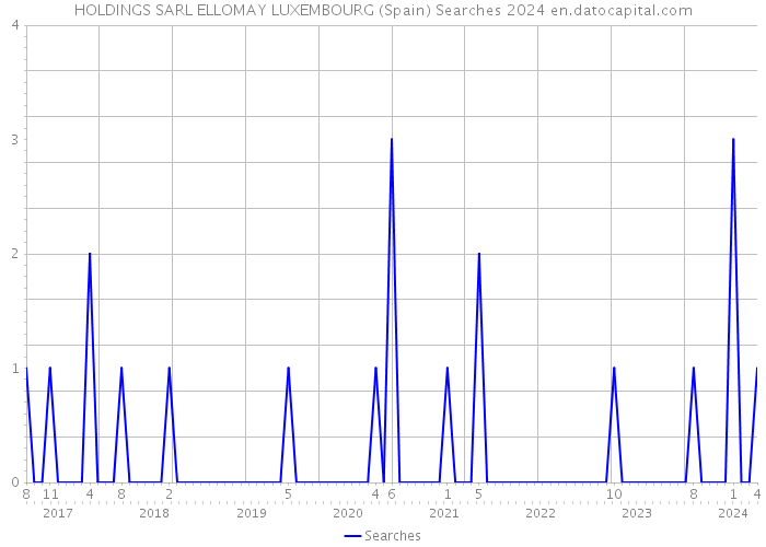 HOLDINGS SARL ELLOMAY LUXEMBOURG (Spain) Searches 2024 