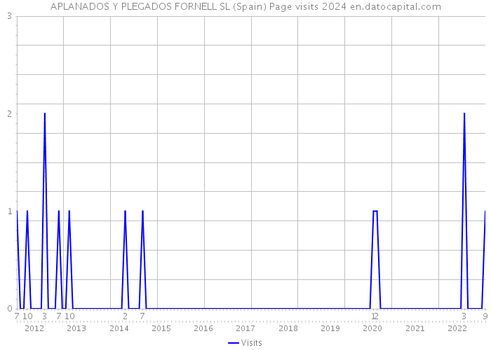 APLANADOS Y PLEGADOS FORNELL SL (Spain) Page visits 2024 