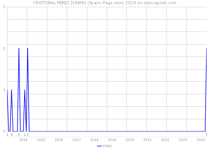 CRISTOBAL PEREZ ZUNINO (Spain) Page visits 2024 
