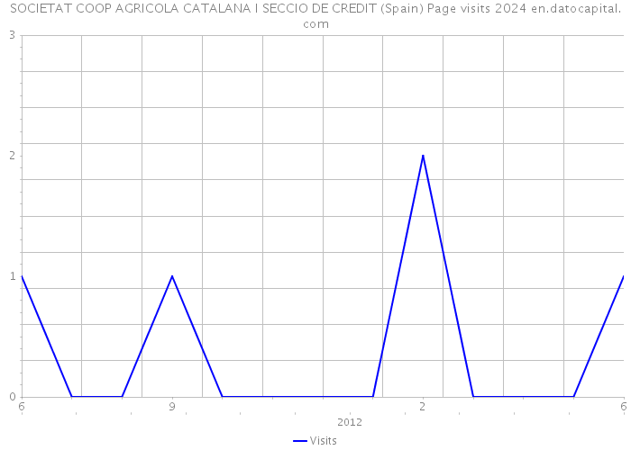 SOCIETAT COOP AGRICOLA CATALANA I SECCIO DE CREDIT (Spain) Page visits 2024 