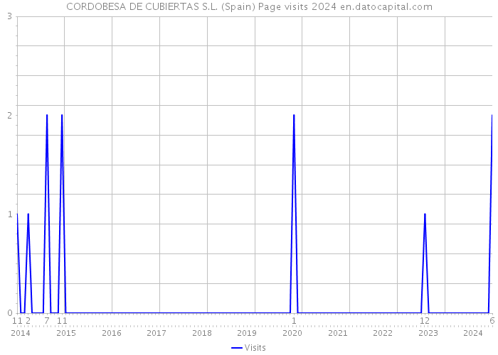 CORDOBESA DE CUBIERTAS S.L. (Spain) Page visits 2024 