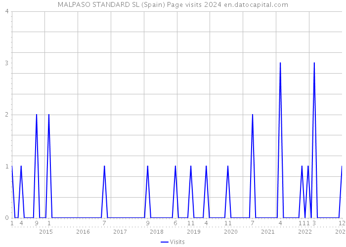 MALPASO STANDARD SL (Spain) Page visits 2024 
