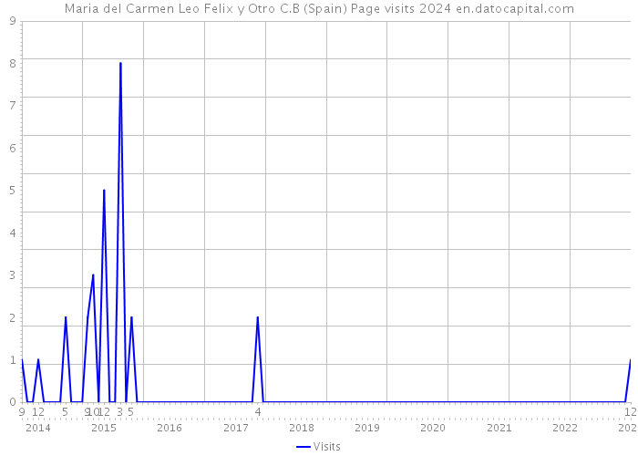 Maria del Carmen Leo Felix y Otro C.B (Spain) Page visits 2024 