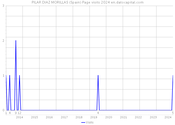 PILAR DIAZ MORILLAS (Spain) Page visits 2024 