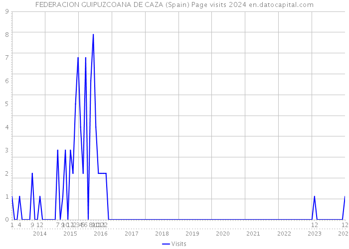 FEDERACION GUIPUZCOANA DE CAZA (Spain) Page visits 2024 
