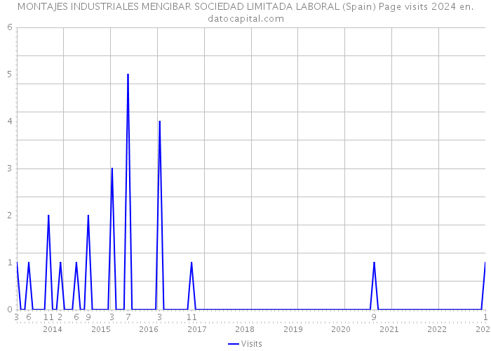 MONTAJES INDUSTRIALES MENGIBAR SOCIEDAD LIMITADA LABORAL (Spain) Page visits 2024 