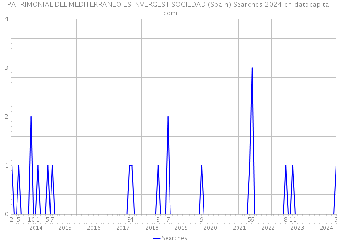 PATRIMONIAL DEL MEDITERRANEO ES INVERGEST SOCIEDAD (Spain) Searches 2024 