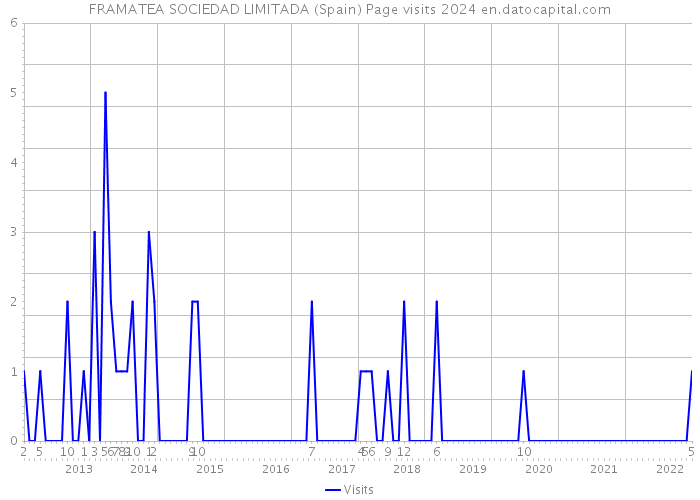 FRAMATEA SOCIEDAD LIMITADA (Spain) Page visits 2024 